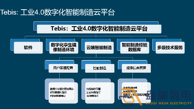 成都弱電公司—智能制造云平臺(tái)分享